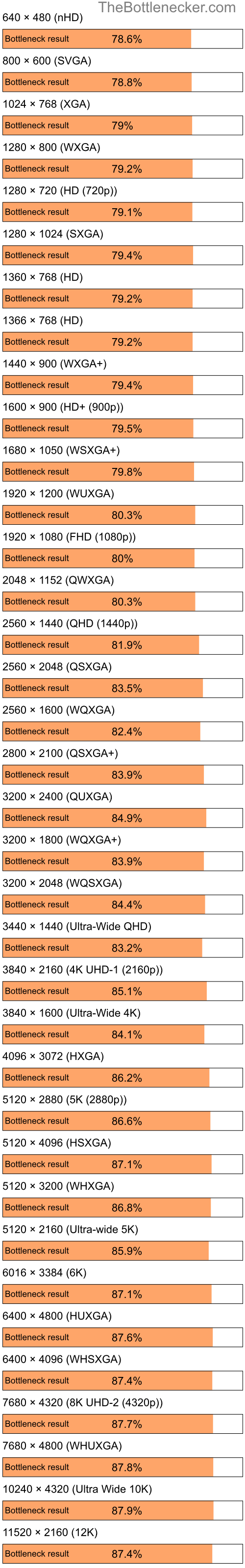 Bottleneck results by resolution for Intel Mobile Pentium 4 and NVIDIA GeForce 6150 in Processor Intense Tasks