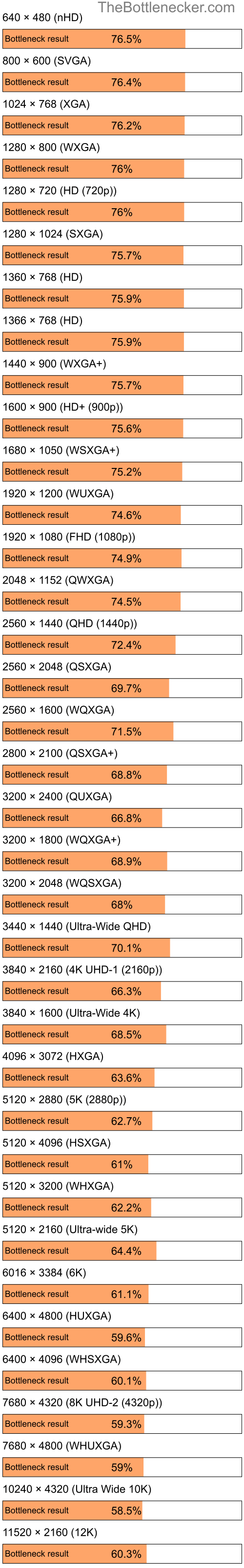 Bottleneck results by resolution for Intel Core i3-3225 and AMD Radeon RX 6750 XT in Processor Intense Tasks