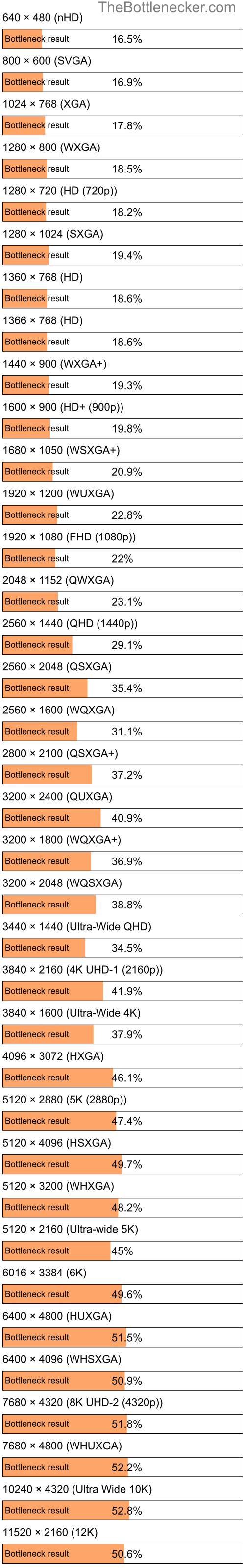 Bottleneck results by resolution for Intel Core i7-3632QM and NVIDIA GeForce MX230 in Processor Intense Tasks