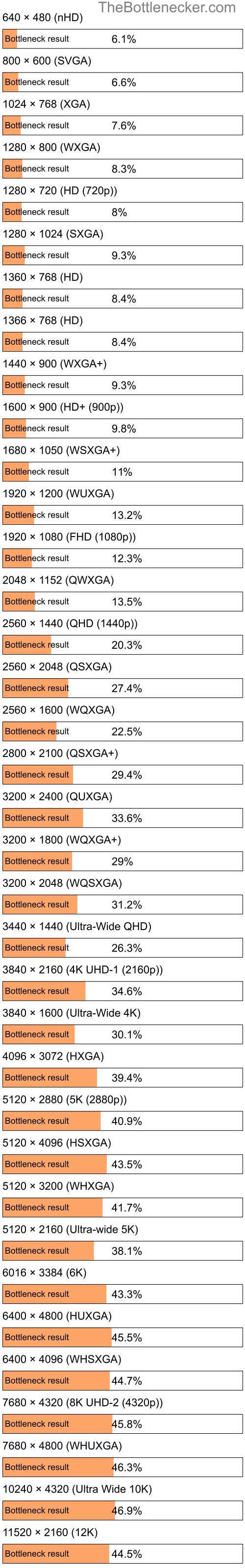 Bottleneck results by resolution for Intel Core i7-3740QM and AMD Radeon Pro WX 3200 in Processor Intense Tasks