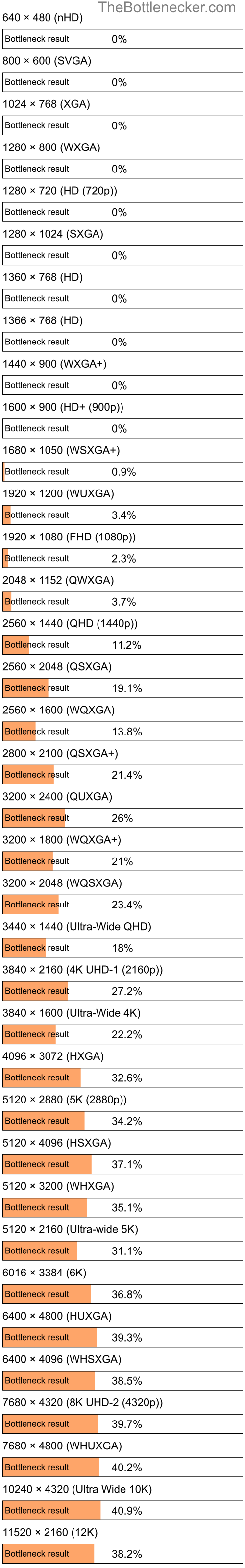 Bottleneck results by resolution for Intel Core2 Duo E8135 and NVIDIA Quadro 2000 in Processor Intense Tasks