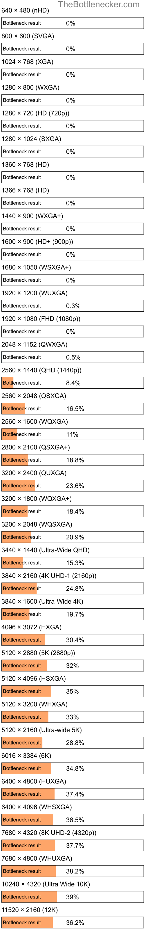 Bottleneck results by resolution for Intel Core2 Duo E8135 and NVIDIA Quadro 3000M in Processor Intense Tasks