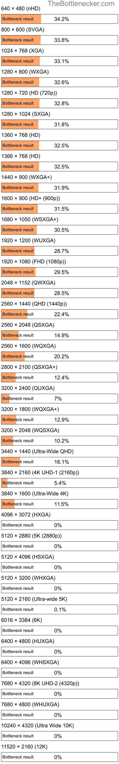 Bottleneck results by resolution for Intel Xeon E3-1290 V2 and AMD Radeon RX 580 2048SP in Processor Intense Tasks