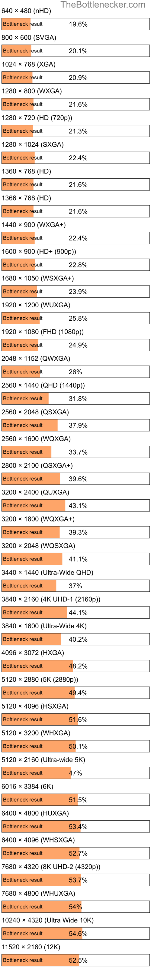 Bottleneck results by resolution for Intel Core i7-4800MQ and NVIDIA GeForce GTX 670MX in Processor Intense Tasks