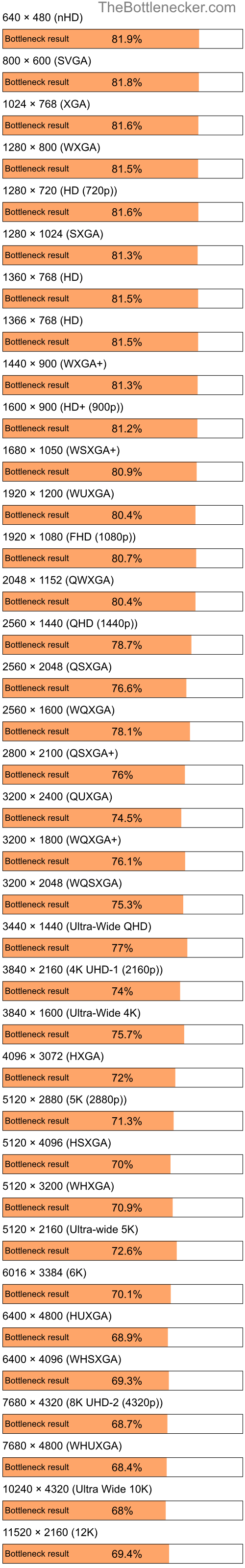 Bottleneck results by resolution for AMD A6-6400K and NVIDIA GeForce RTX 3070 Ti in Processor Intense Tasks