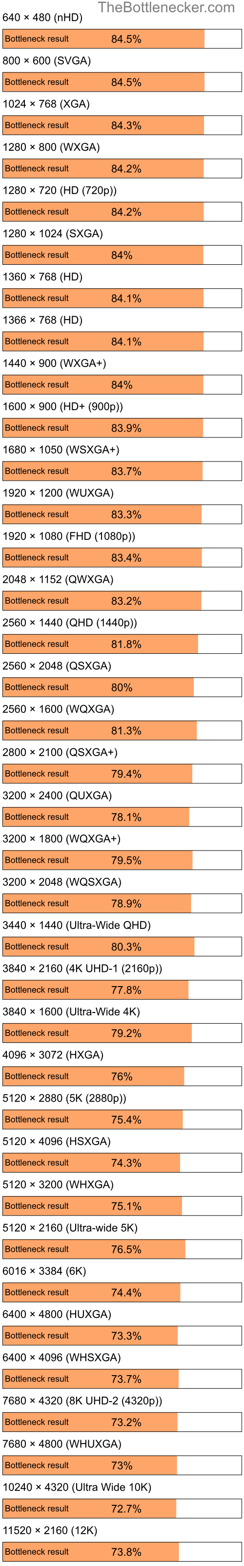 Bottleneck results by resolution for AMD A6-6400K and AMD Radeon RX 7900 XTX in Processor Intense Tasks