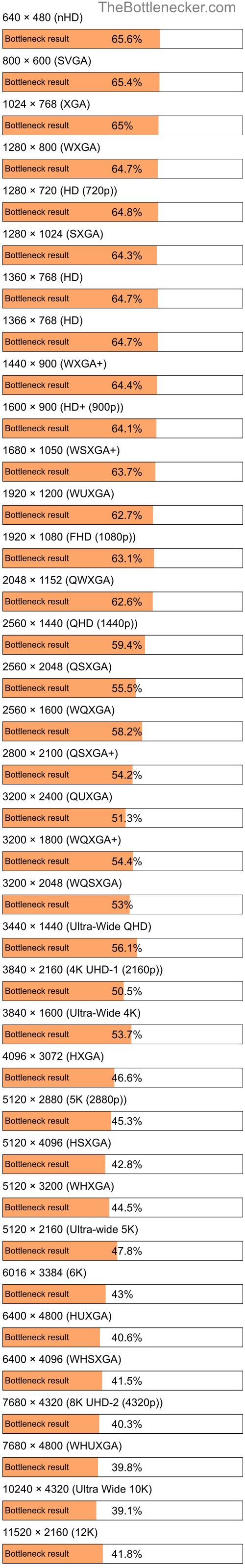 Bottleneck results by resolution for AMD A6-6400K and AMD Radeon RX 570 in Processor Intense Tasks