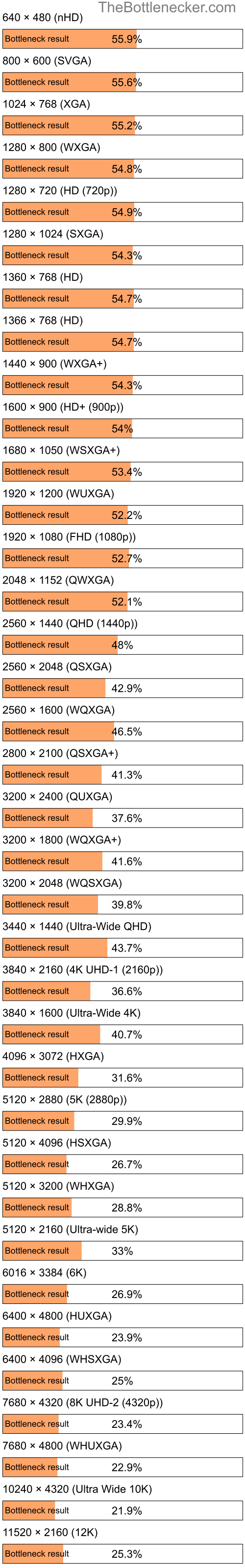 Bottleneck results by resolution for Intel Xeon E3-1280 v3 and AMD Radeon RX 7600 in Processor Intense Tasks