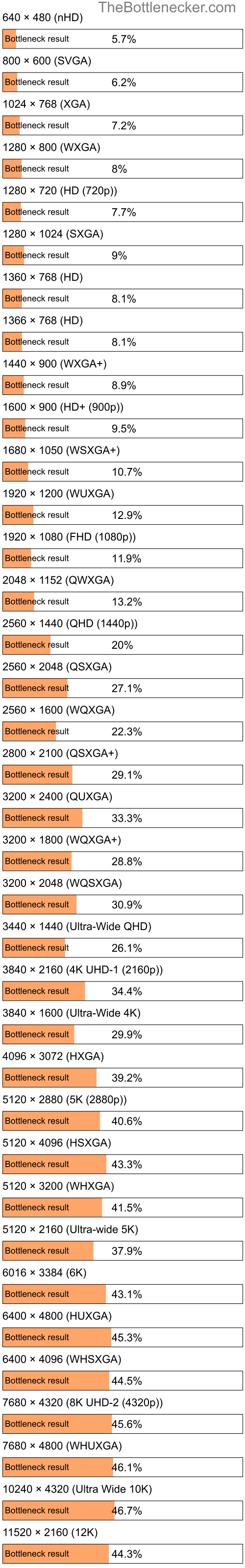 Bottleneck results by resolution for Intel Core i5-4670T and AMD FirePro M6100 in Processor Intense Tasks