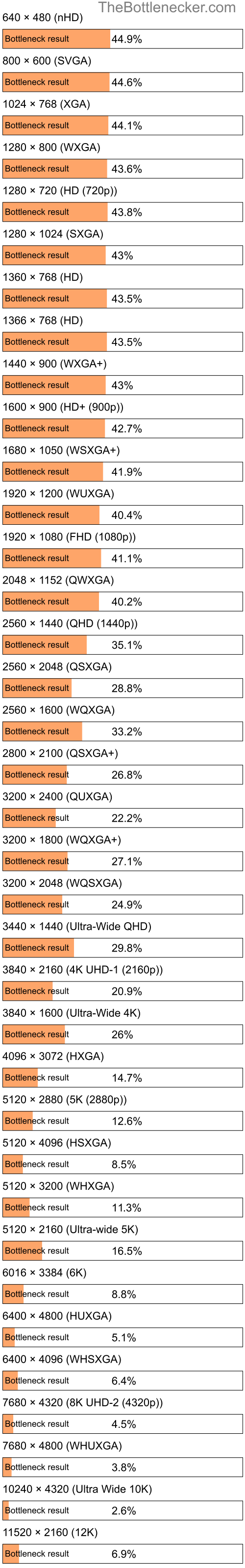 Bottleneck results by resolution for Intel Core i5-4210Y and NVIDIA GeForce GTX 570 in Processor Intense Tasks