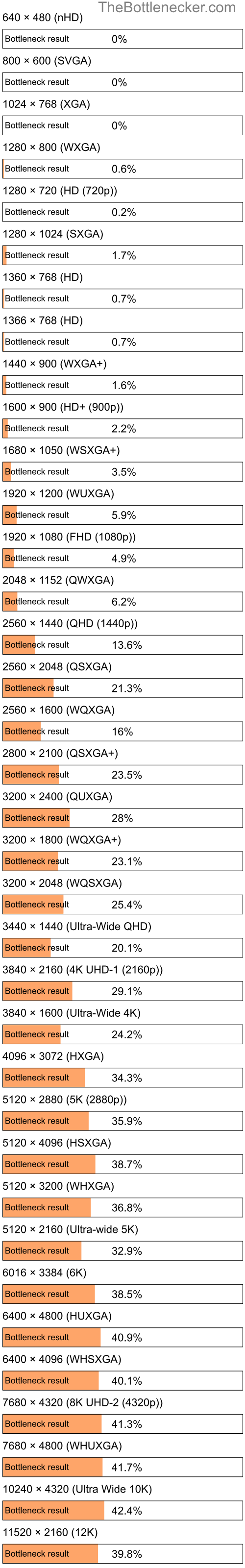 Bottleneck results by resolution for Intel Core i7-4550U and Intel Iris Plus 650 in Processor Intense Tasks