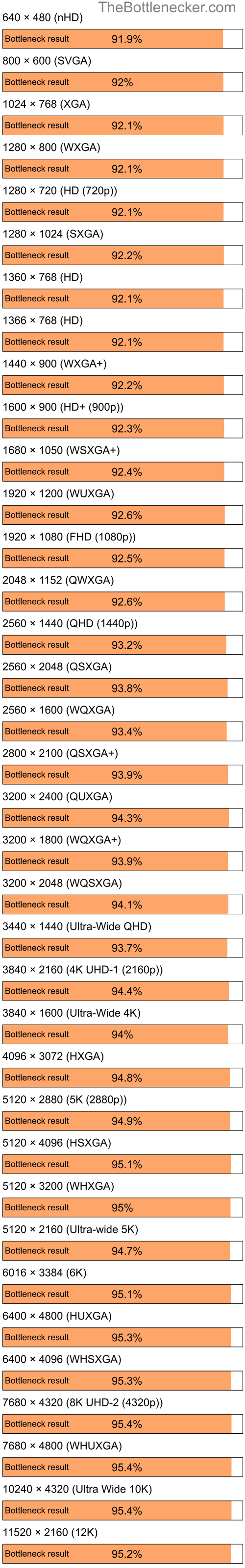 Bottleneck results by resolution for Intel Core i7-4790 and AMD Mobility Radeon X2300 in Processor Intense Tasks