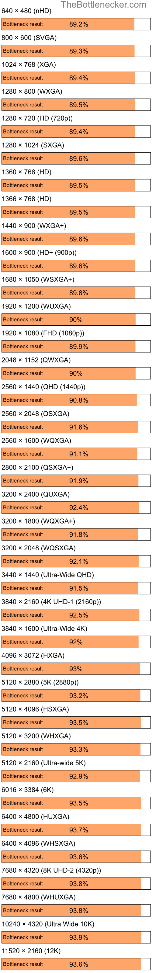 Bottleneck results by resolution for Intel Core i7-4790 and AMD Mobility Radeon HD 3470 in Processor Intense Tasks