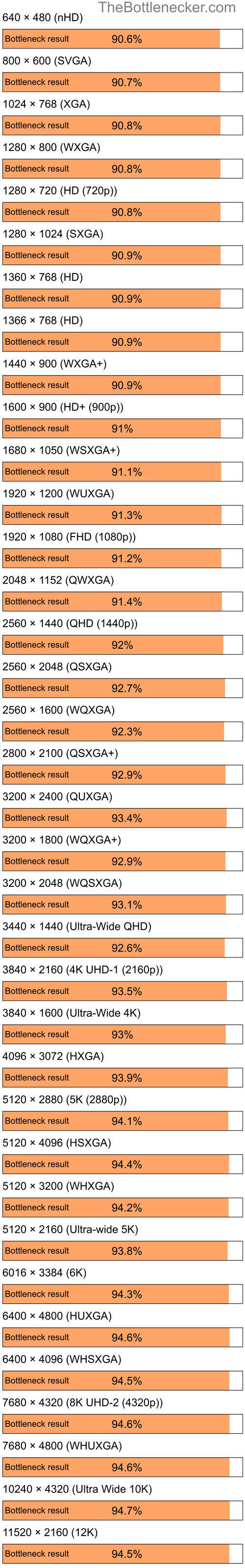 Bottleneck results by resolution for Intel Core i7-4790 and AMD Radeon X1550 in Processor Intense Tasks