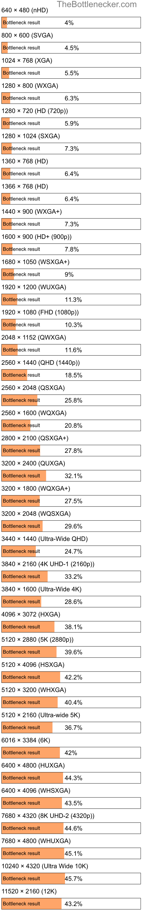 Bottleneck results by resolution for Intel Core i7-4712MQ and NVIDIA GeForce MX250 in Processor Intense Tasks