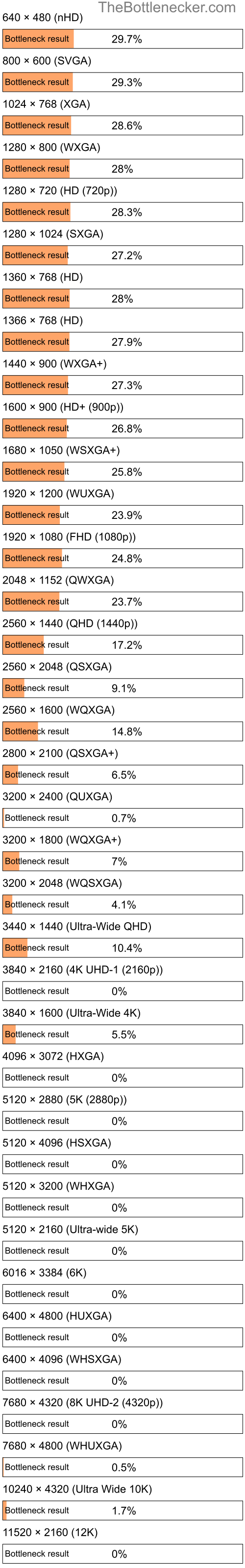 Bottleneck results by resolution for Intel Core i3-4005U and NVIDIA GeForce MX350 in Processor Intense Tasks