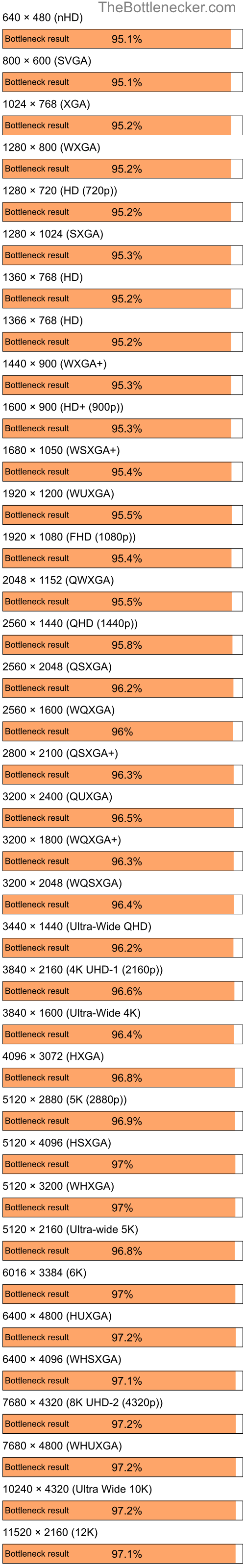 Bottleneck results by resolution for AMD Ryzen 5 5600X and NVIDIA GeForce 6200SE TurboCache in Processor Intense Tasks