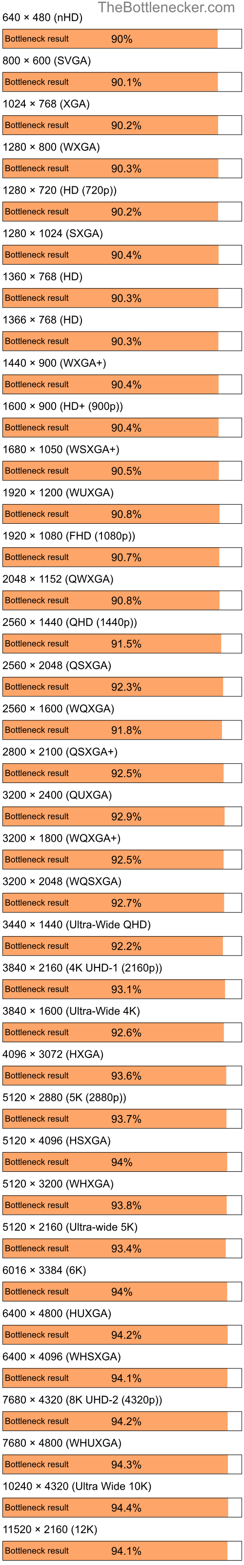 Bottleneck results by resolution for Intel Core i3-10100F and AMD Mobility Radeon HD 2400 in Processor Intense Tasks