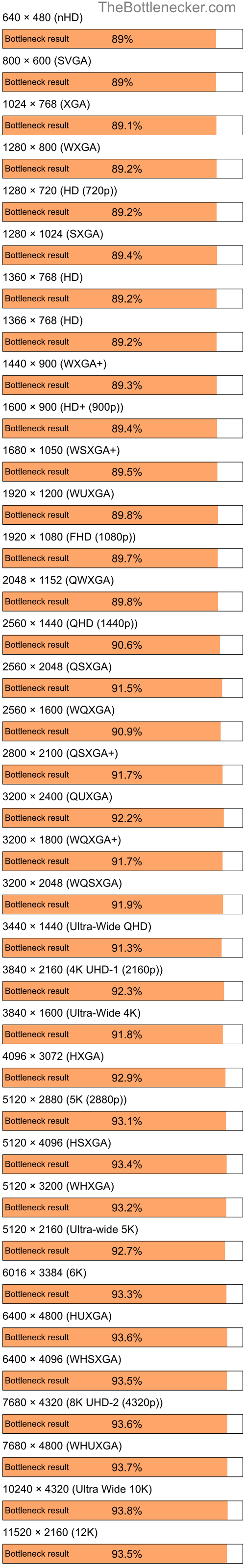 Bottleneck results by resolution for Intel Core i3-10100F and AMD Radeon HD 7290 in Processor Intense Tasks