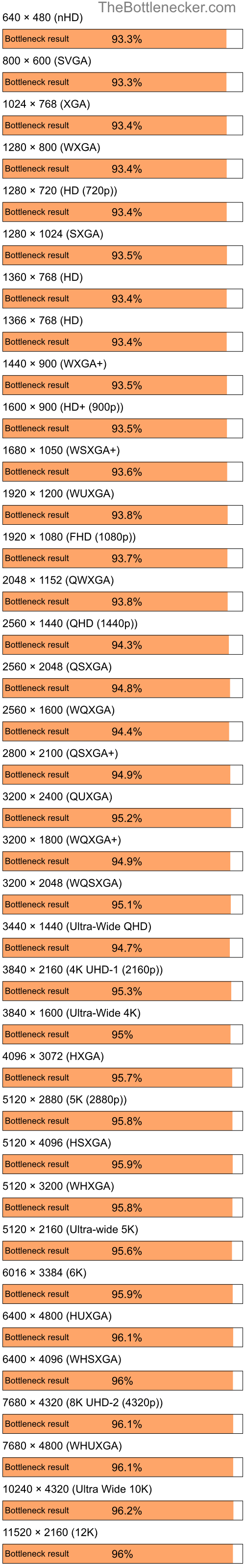 Bottleneck results by resolution for Intel Core i3-10100F and NVIDIA GeForce 6200SE TurboCache in Processor Intense Tasks