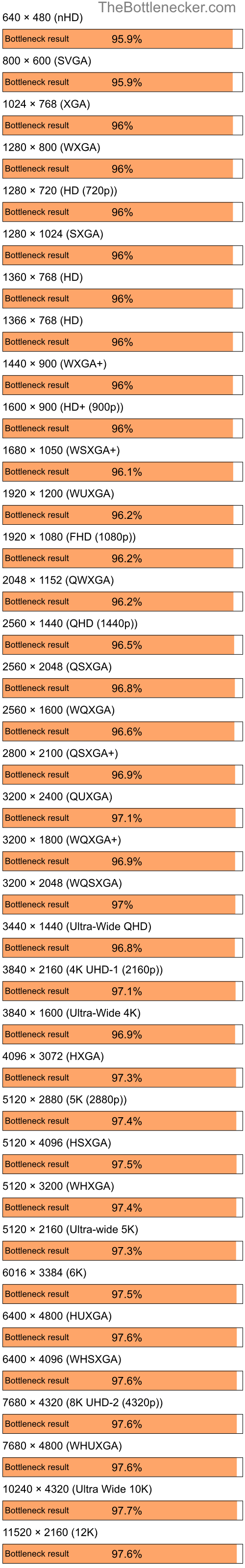 Bottleneck results by resolution for AMD Ryzen 7 5800X and AMD Radeon Xpress 1150 in Processor Intense Tasks