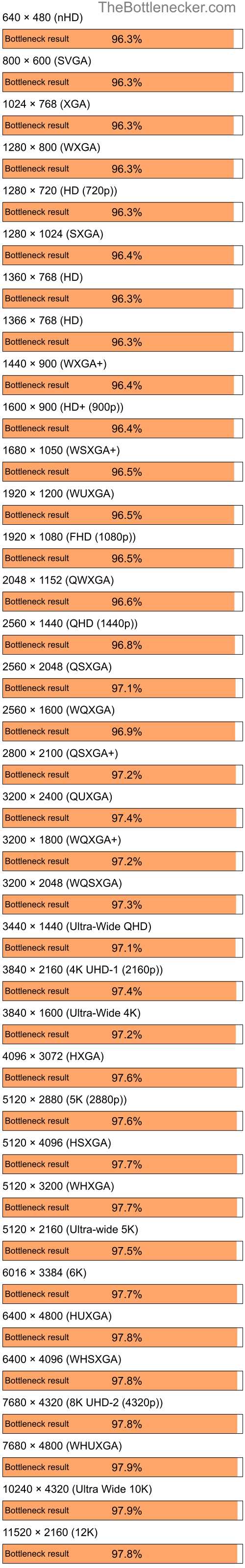 Bottleneck results by resolution for AMD Ryzen 9 5900X and NVIDIA GeForce 7050 PV in Processor Intense Tasks