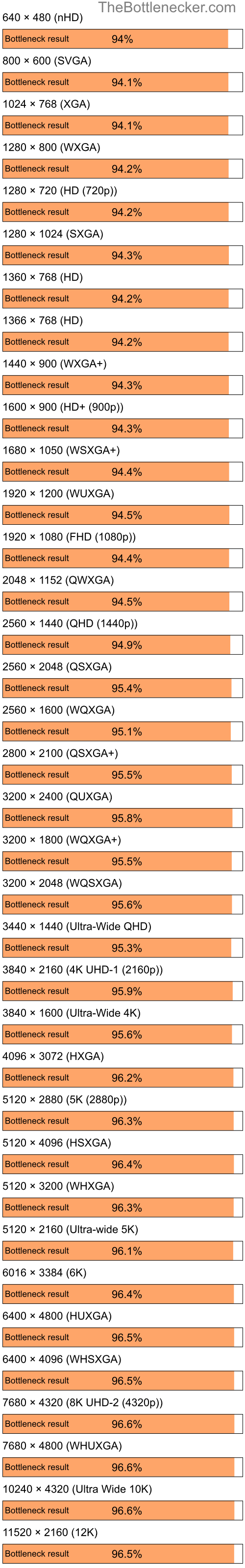 Bottleneck results by resolution for Intel Core i5-11400F and AMD Mobility Radeon X2300 in Processor Intense Tasks