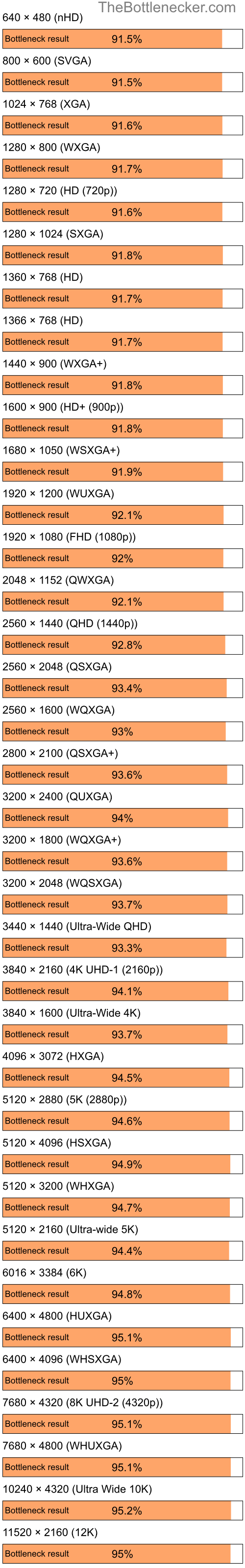 Bottleneck results by resolution for Intel Core i5-11400F and AMD Radeon X1950 GT in Processor Intense Tasks