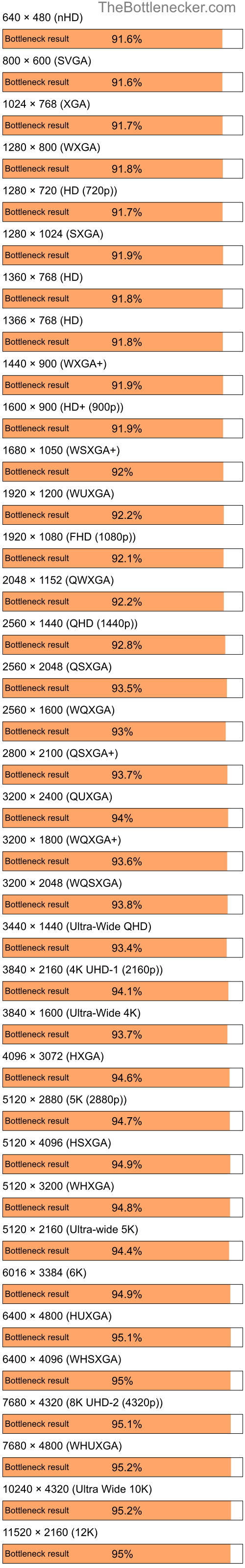 Bottleneck results by resolution for Intel Core i5-11400F and NVIDIA Quadro FX 570M in Processor Intense Tasks