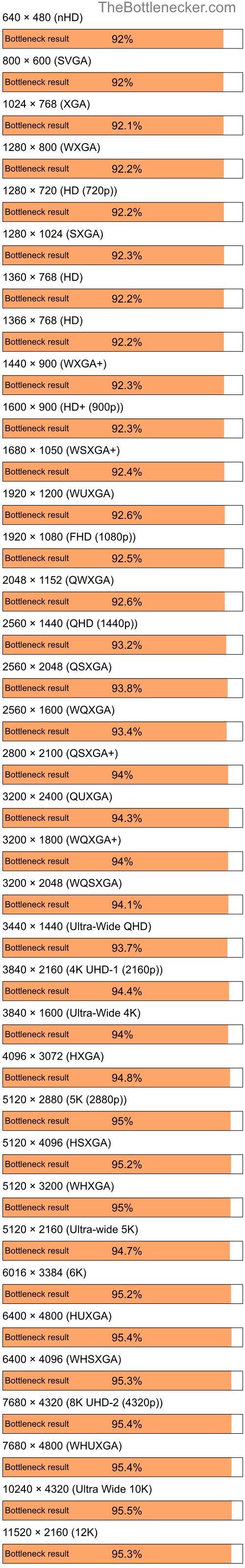 Bottleneck results by resolution for AMD Ryzen 5 5600G and NVIDIA Quadro FX 570M in Processor Intense Tasks