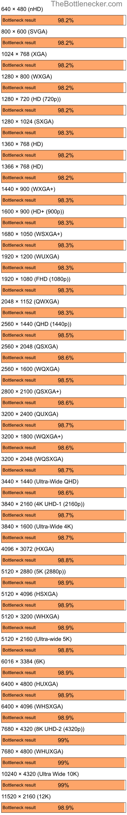 Bottleneck results by resolution for AMD Ryzen 5 5600G and AMD Radeon IGP 345M in Processor Intense Tasks