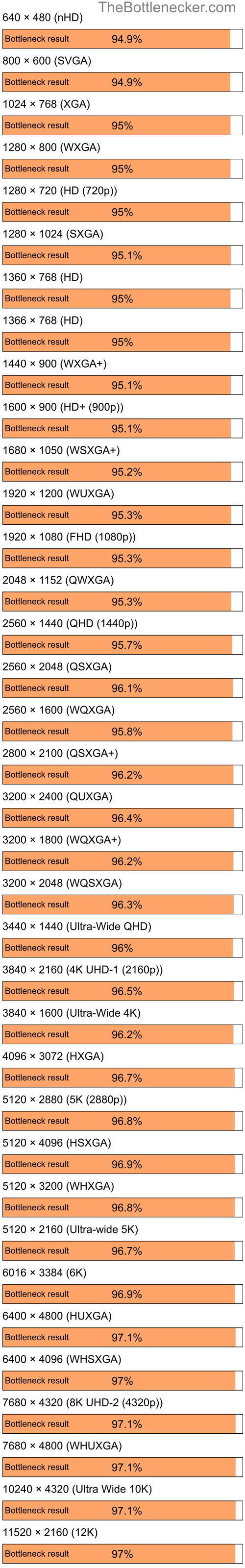 Bottleneck results by resolution for Intel Core i5-12600KF and AMD Mobility Radeon X2300 in Processor Intense Tasks