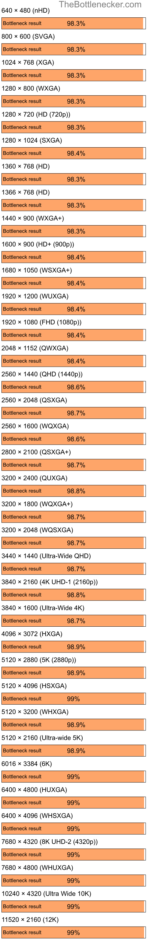 Bottleneck results by resolution for Intel Core i7-12700KF and NVIDIA GeForce2 Pro in Processor Intense Tasks