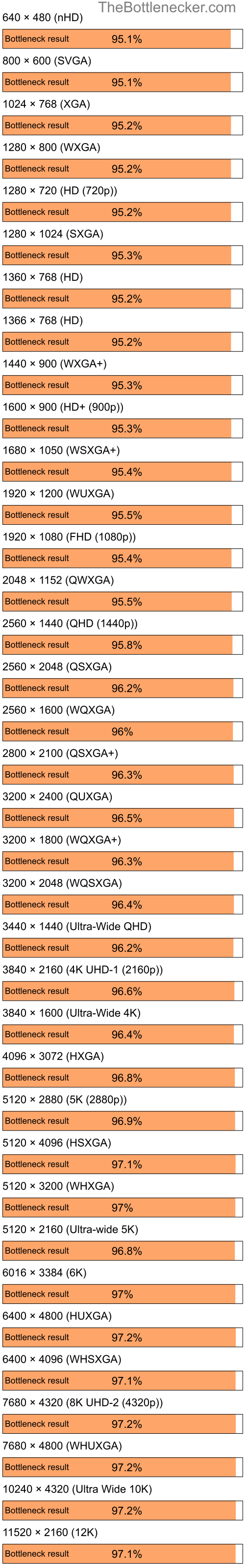 Bottleneck results by resolution for Intel Core i7-12700F and AMD Mobility Radeon X2300 in Processor Intense Tasks