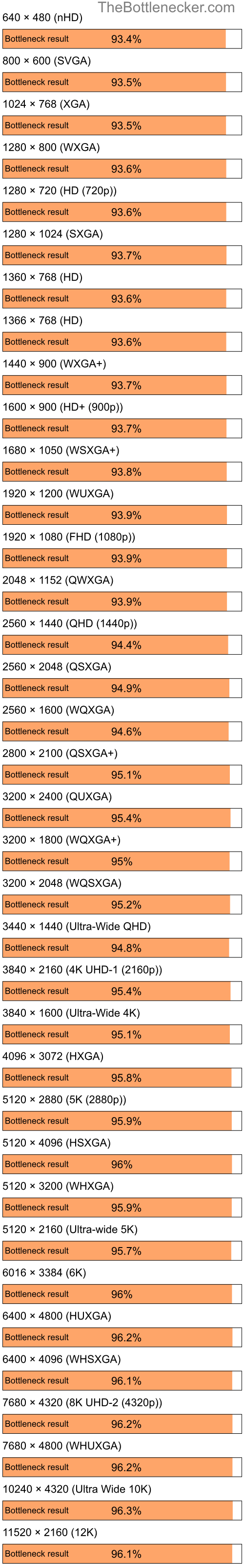 Bottleneck results by resolution for Intel Core i7-12700F and AMD Mobility Radeon HD 3470 in Processor Intense Tasks