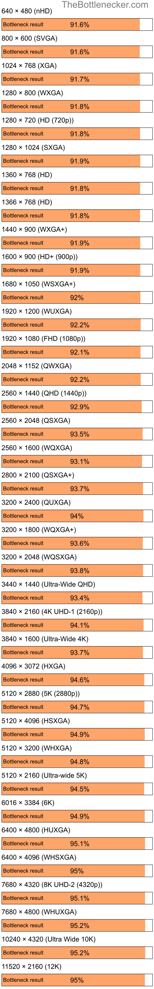 Bottleneck results by resolution for Intel Core i3-12100F and AMD Mobility Radeon HD 2400 in Processor Intense Tasks