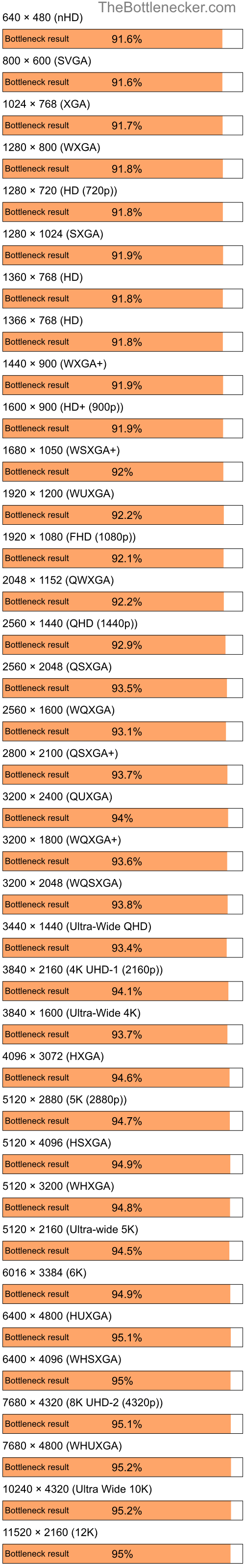 Bottleneck results by resolution for Intel Core i3-12100F and NVIDIA GeForce 8600M GT in Processor Intense Tasks