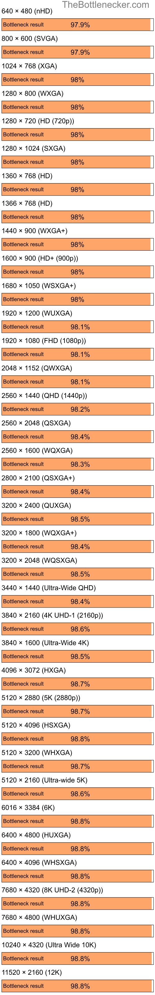 Bottleneck results by resolution for Intel Core i5-12400 and NVIDIA MX 400 in Processor Intense Tasks