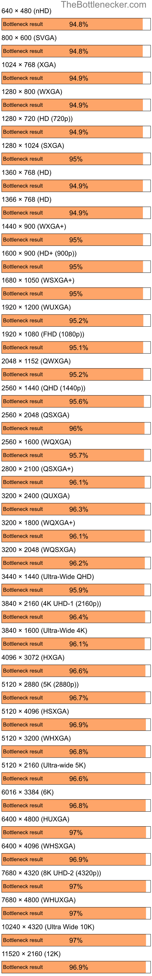 Bottleneck results by resolution for Intel Core i5-12400F and AMD Mobility Radeon X1350 in Processor Intense Tasks