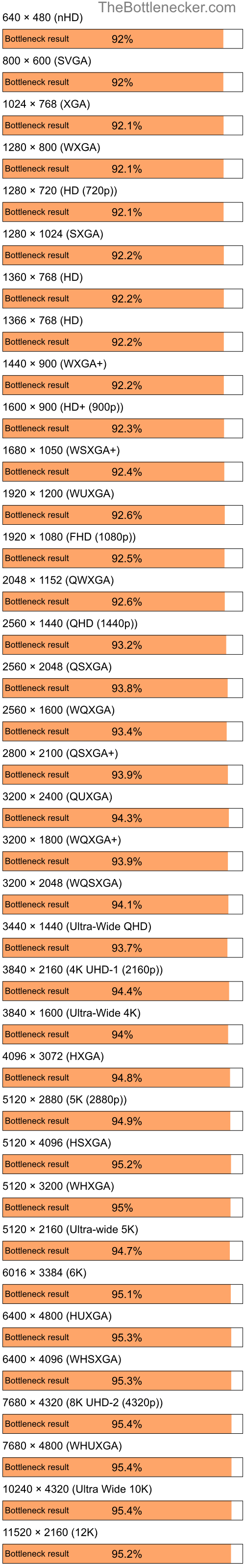 Bottleneck results by resolution for Intel Core i5-12400F and NVIDIA Quadro FX 4400 in Processor Intense Tasks