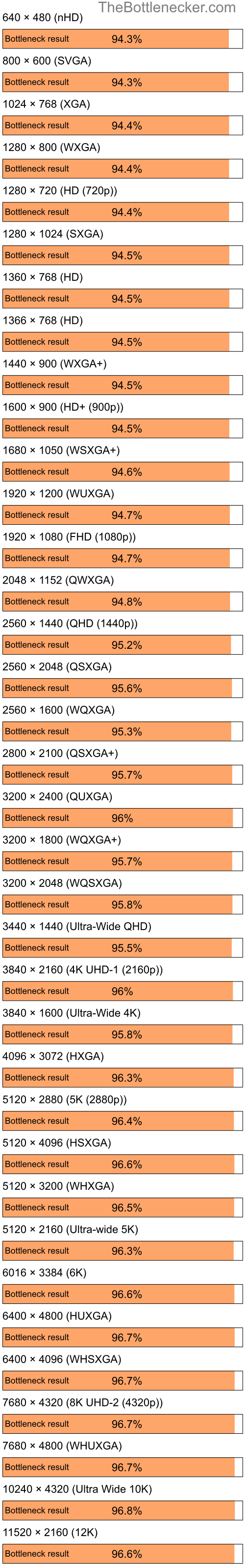 Bottleneck results by resolution for AMD Ryzen 5 5600 and NVIDIA GeForce Go 7300 in Processor Intense Tasks