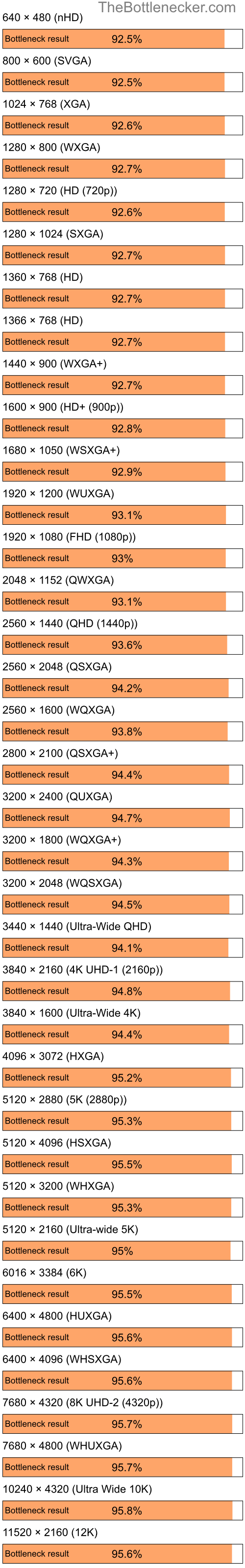 Bottleneck results by resolution for AMD Ryzen 7 5700X and AMD Radeon HD 7290 in Processor Intense Tasks