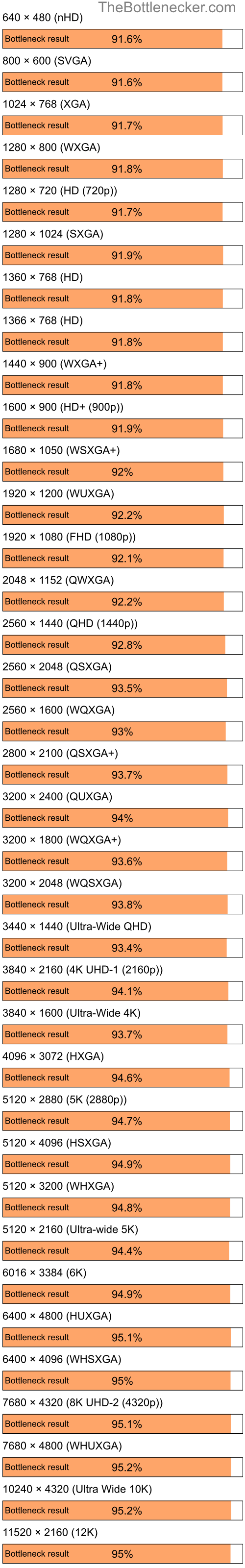 Bottleneck results by resolution for AMD Ryzen 5 4500 and NVIDIA GeForce 9400M in Processor Intense Tasks