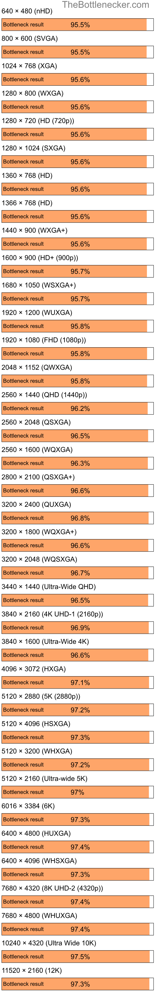 Bottleneck results by resolution for AMD Ryzen 7 5800X3D and NVIDIA GeForce 6200SE TurboCache in Processor Intense Tasks