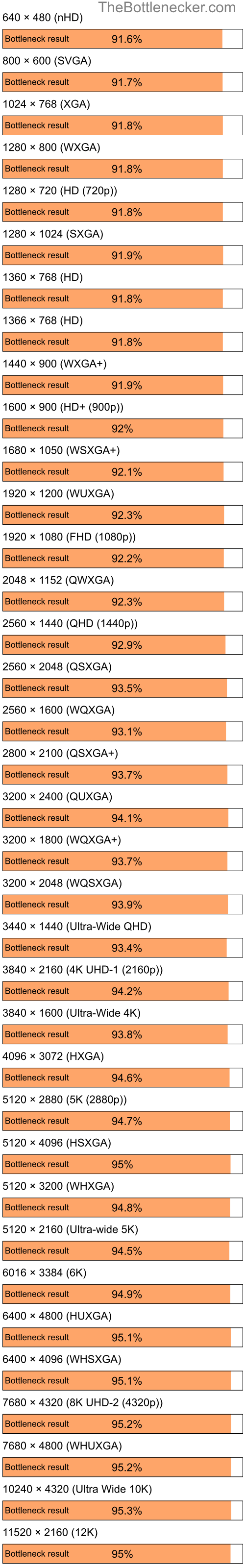 Bottleneck results by resolution for AMD Ryzen 5 5500 and NVIDIA GeForce 210 in Processor Intense Tasks