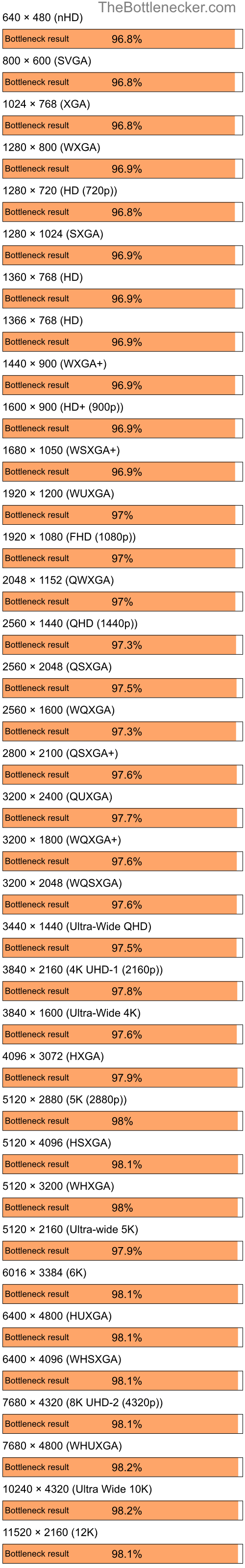 Bottleneck results by resolution for AMD Ryzen 5 5500 and NVIDIA GeForce FX 5600 in Processor Intense Tasks