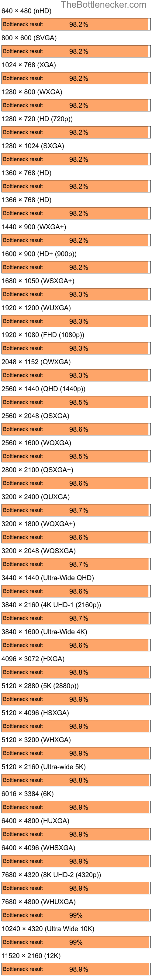 Bottleneck results by resolution for AMD Ryzen 5 5500 and AMD Radeon IGP 345M in Processor Intense Tasks