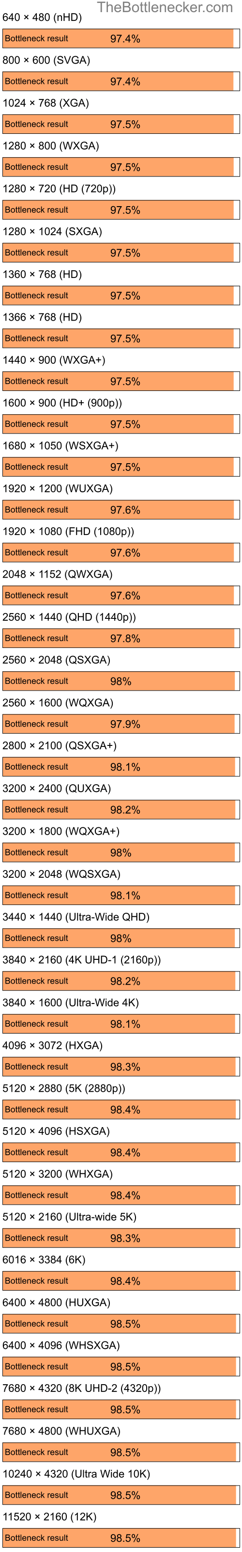 Bottleneck results by resolution for Intel Core i5-13600K and NVIDIA GeForce FX 5600 in Processor Intense Tasks