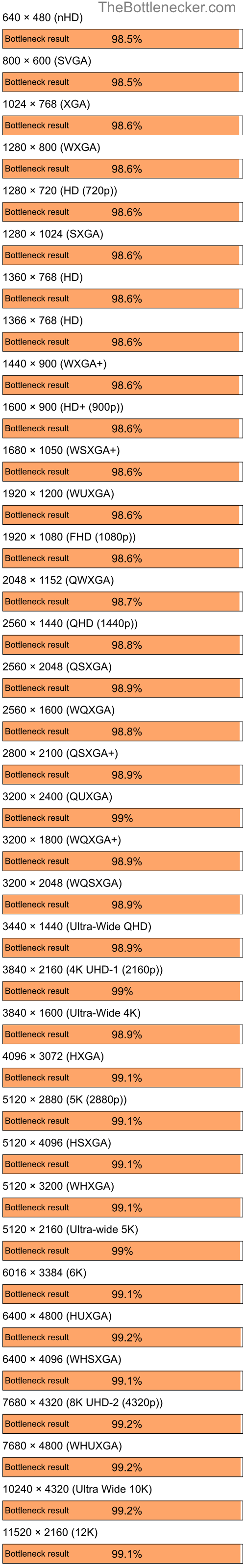 Bottleneck results by resolution for Intel Core i5-13600K and NVIDIA GeForce2 MX 100 in Processor Intense Tasks