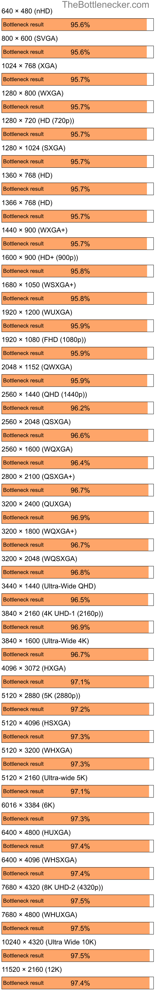 Bottleneck results by resolution for Intel Core i5-13600K and NVIDIA Quadro FX 350M in Processor Intense Tasks